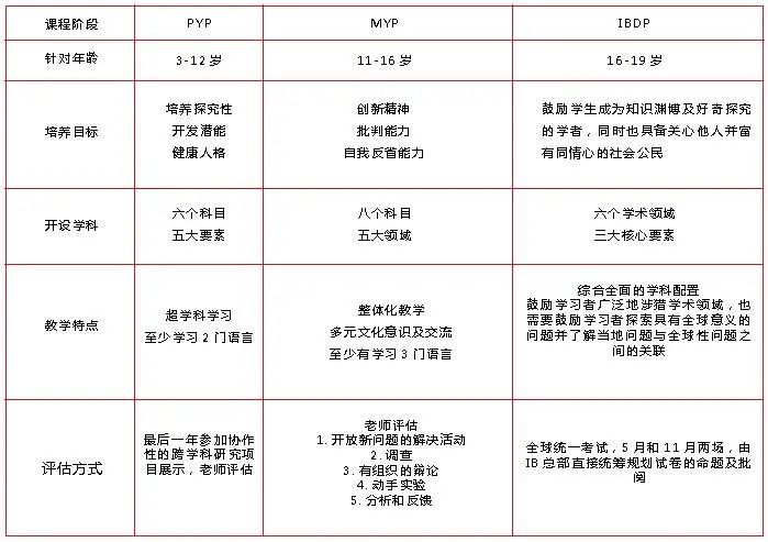 IB课程