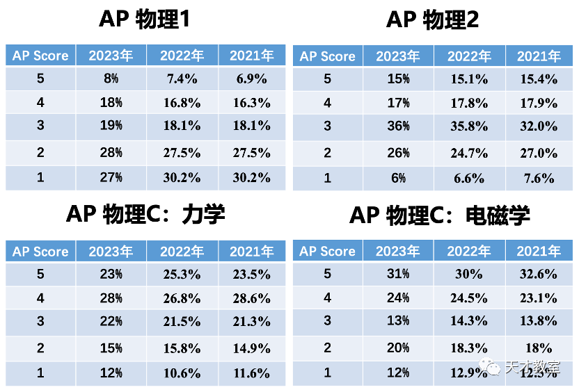 AP物理