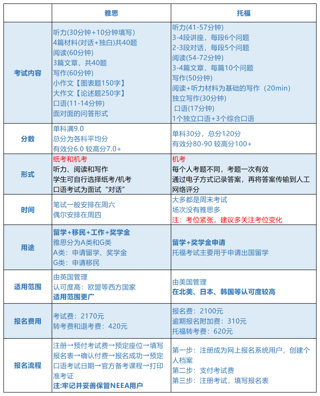 雅思考试
