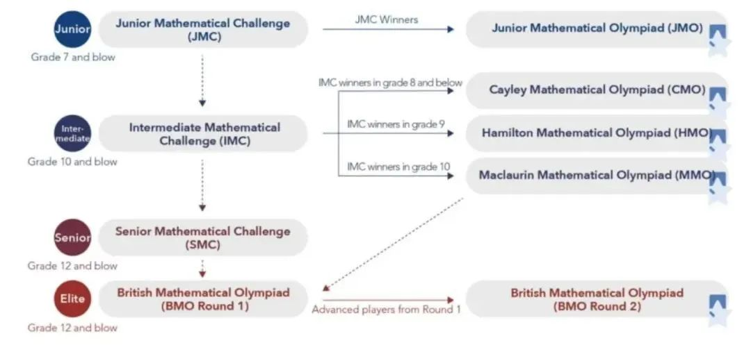 UKMT-IMC数学竞赛