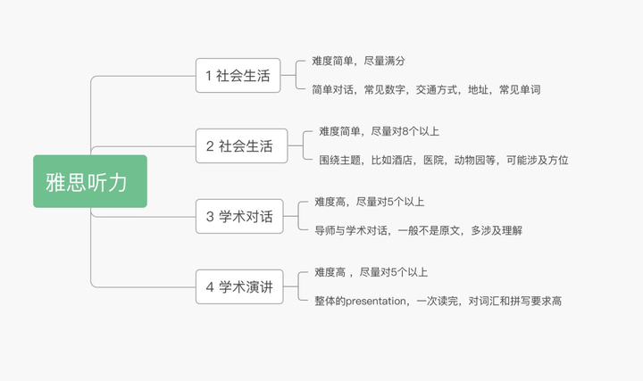 雅思听力