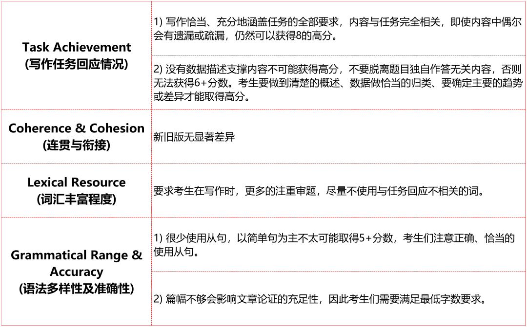 雅思考试