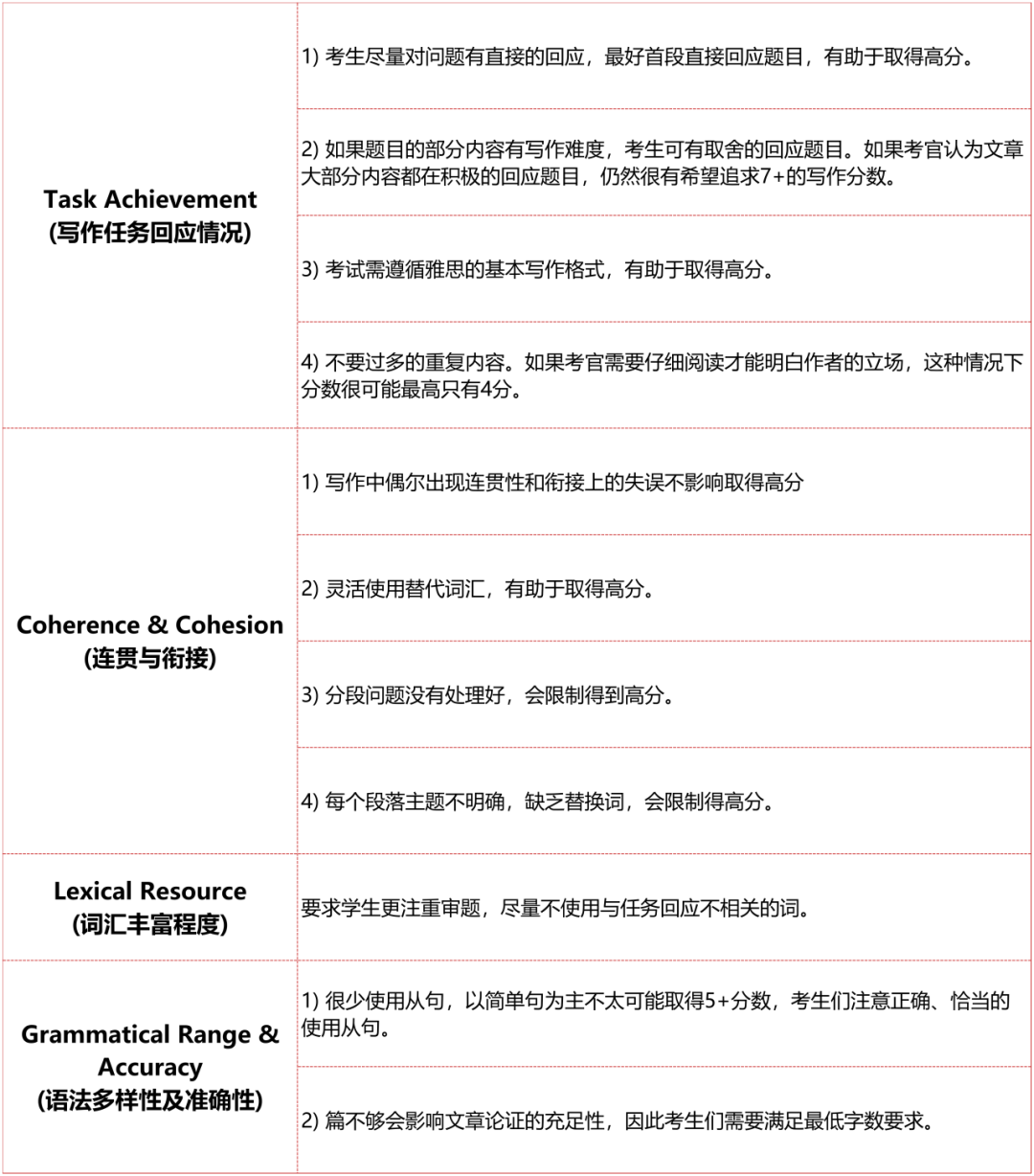 雅思考试