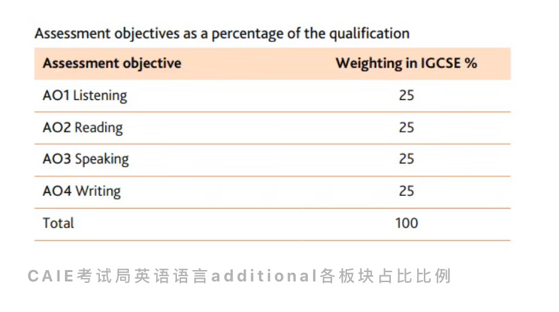 IGCSE英语