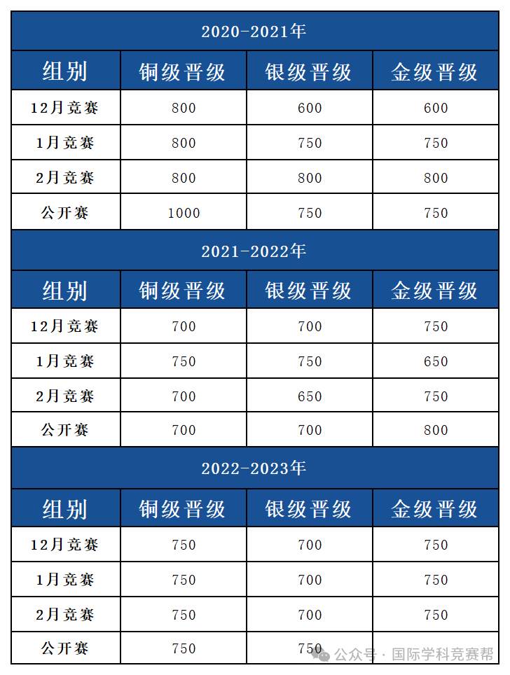 USACO计算机竞赛