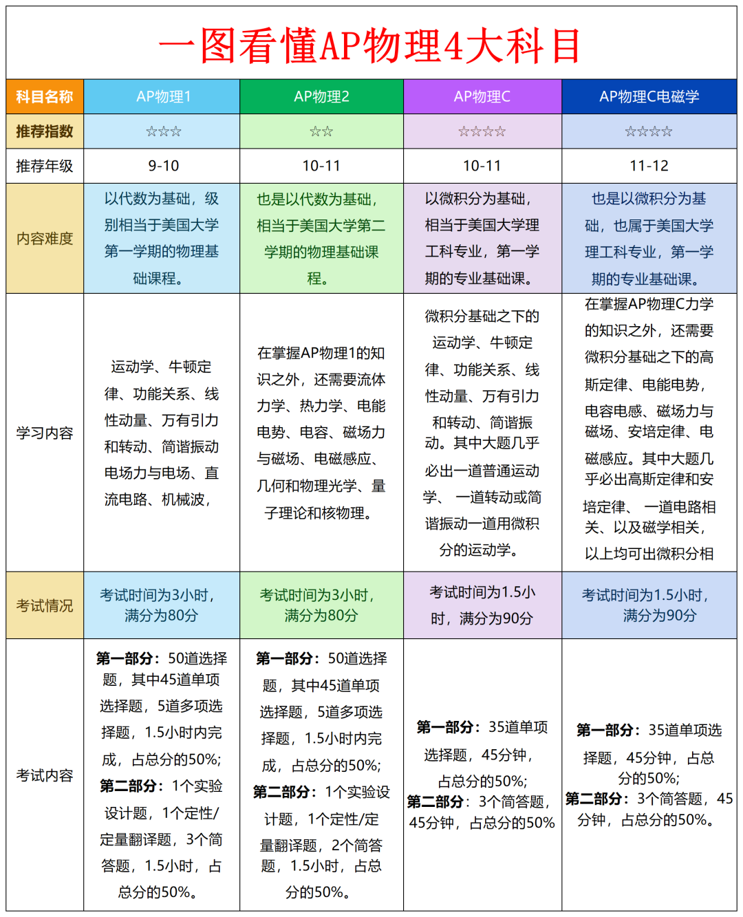 AP物理