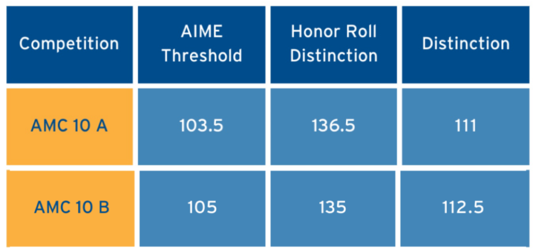 AMC10数学竞赛