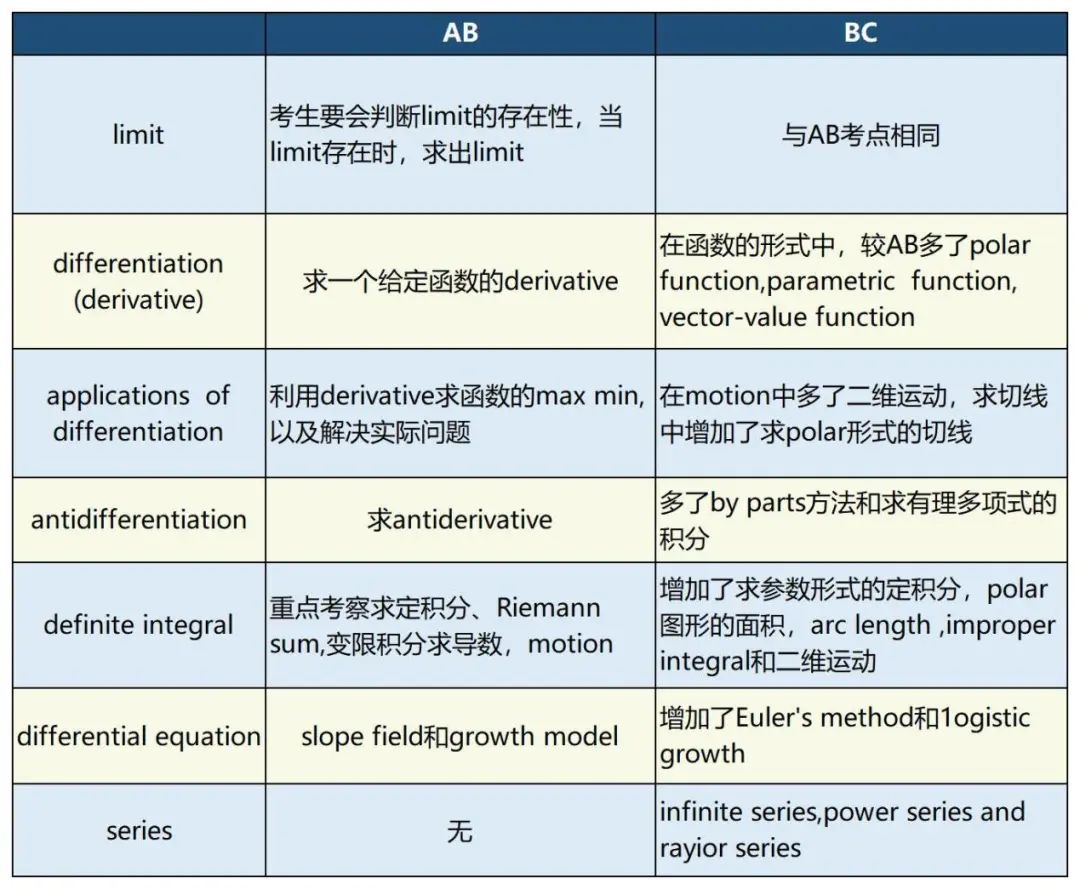 AP微积分