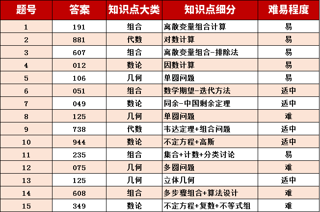 AIME数学竞赛