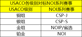 USACO计算机竞赛