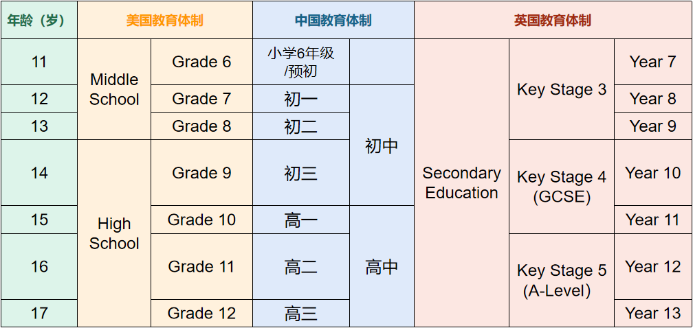 IGCSE课程