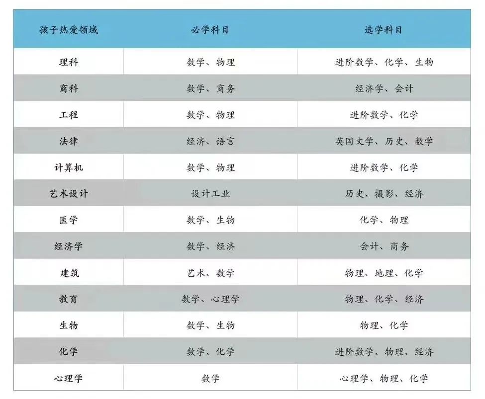 IGCSE课程