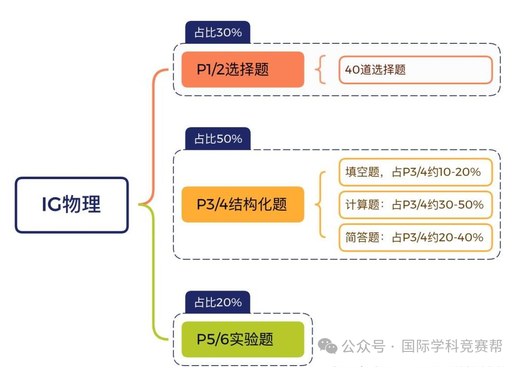 IGCSE物理