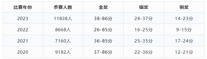 UKChO化学竞赛