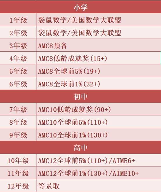 AMC10数学竞赛