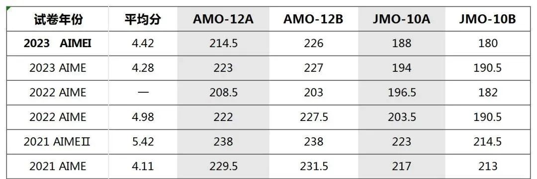 AIME数学竞赛