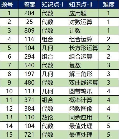 AIME数学竞赛
