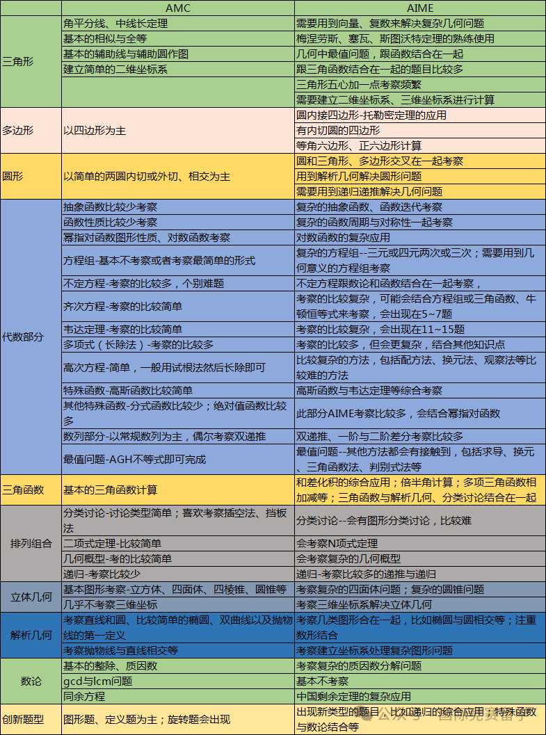 AMC12数学竞赛