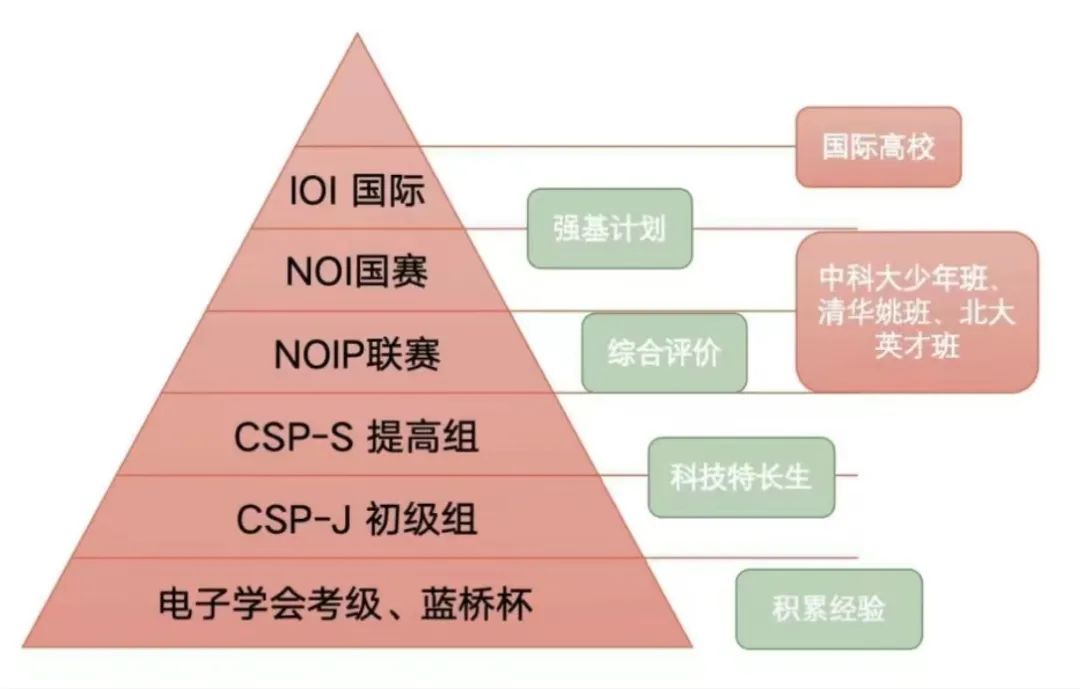 USACO计算机竞赛
