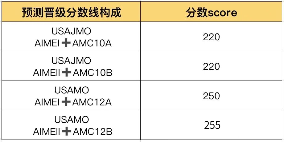 AIME数学竞赛