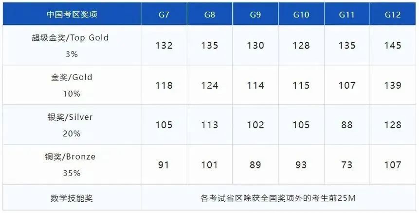 袋鼠数学竞赛