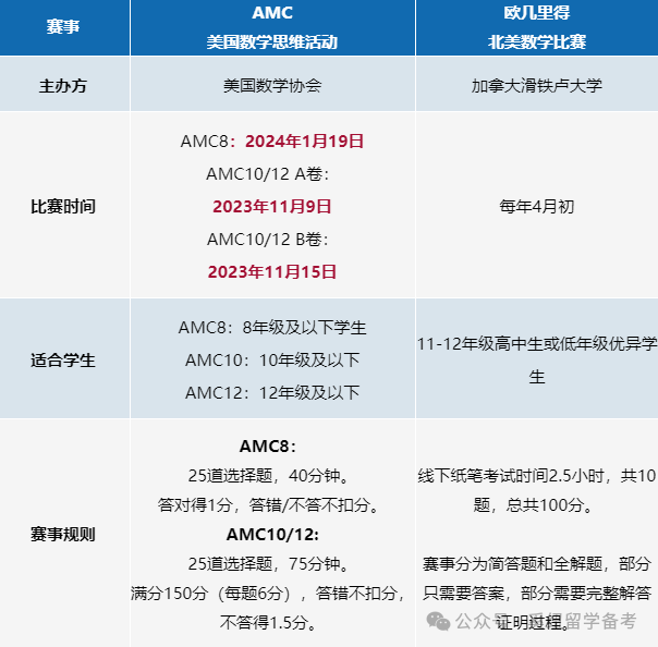 欧几里得数学竞赛,Euclid竞赛,欧几里得竞赛考点,国际竞赛培训,