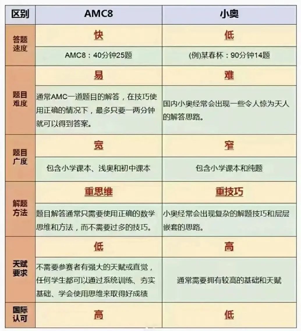AMC8数学竞赛