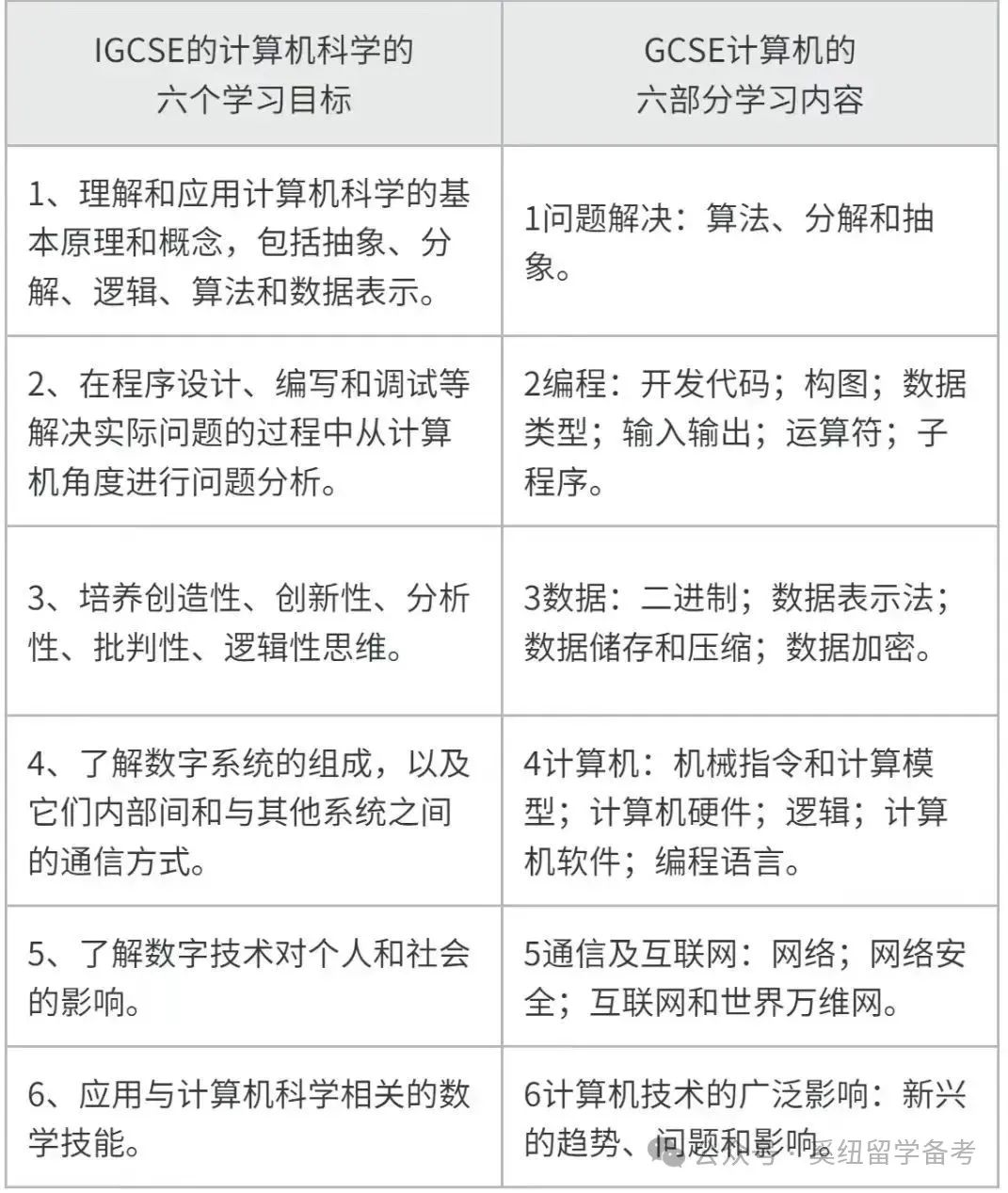 IGCSE计算机科学,IGCSE考试,IGCSE课程培训,IGCSE课程辅导,