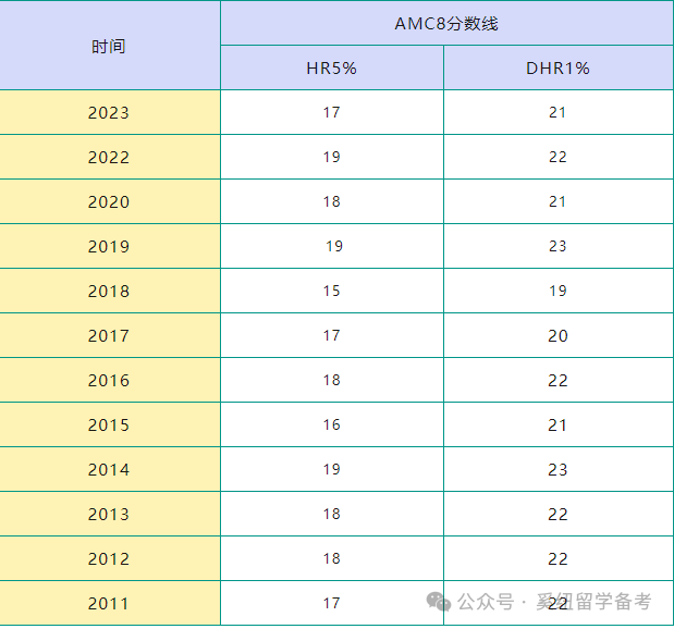 AMC8数学竞赛,AMC8竞赛,AMC8培训班,AMC8真题,