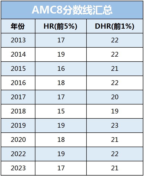 AMC8数学竞赛