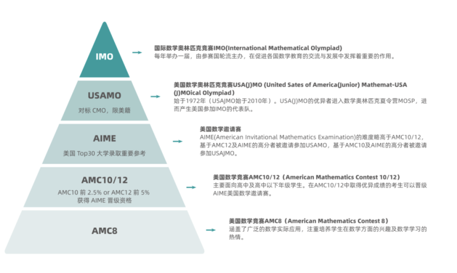 AMC10数学竞赛