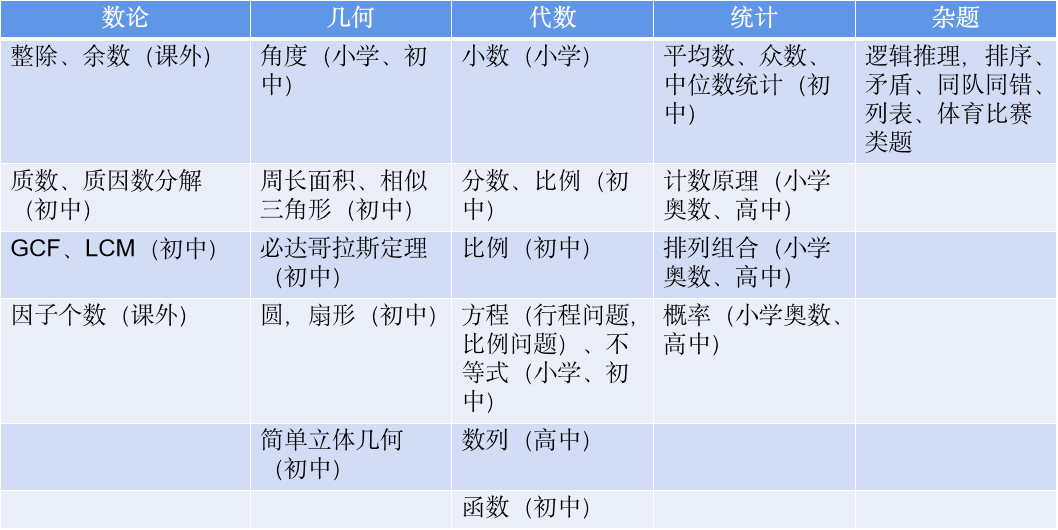 AMC8数学竞赛