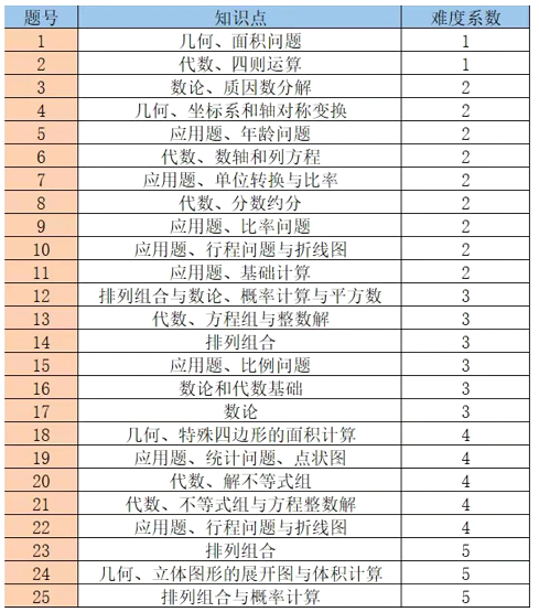 AMC8数学竞赛