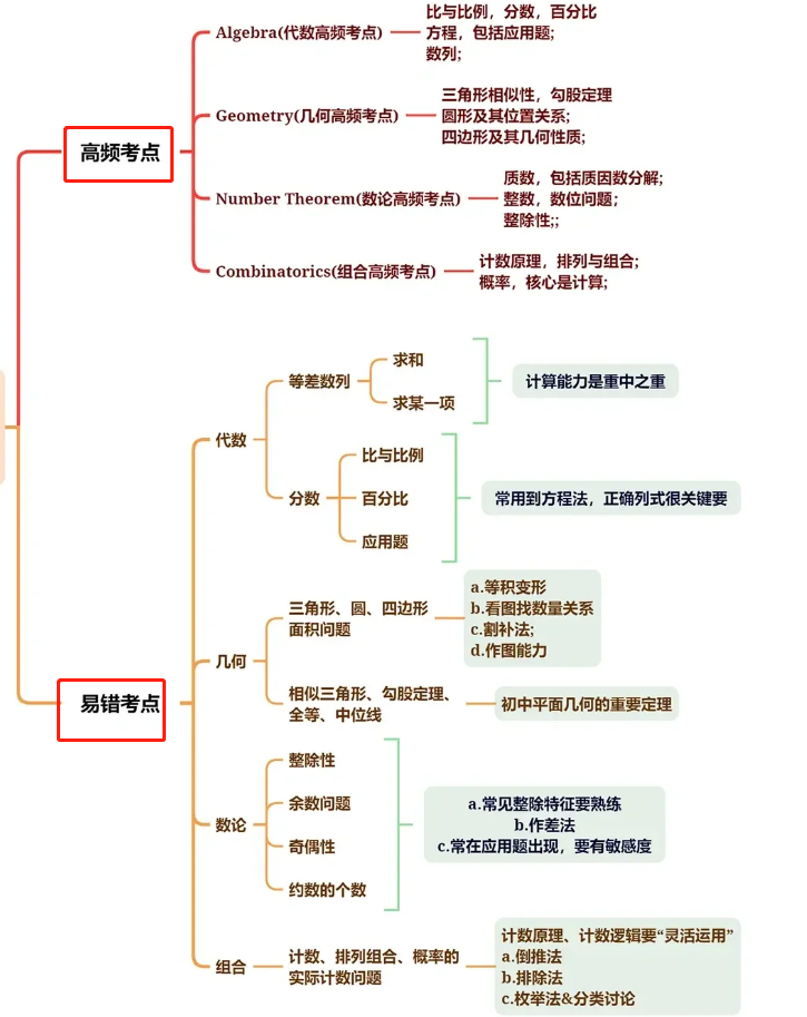 AMC8数学竞赛