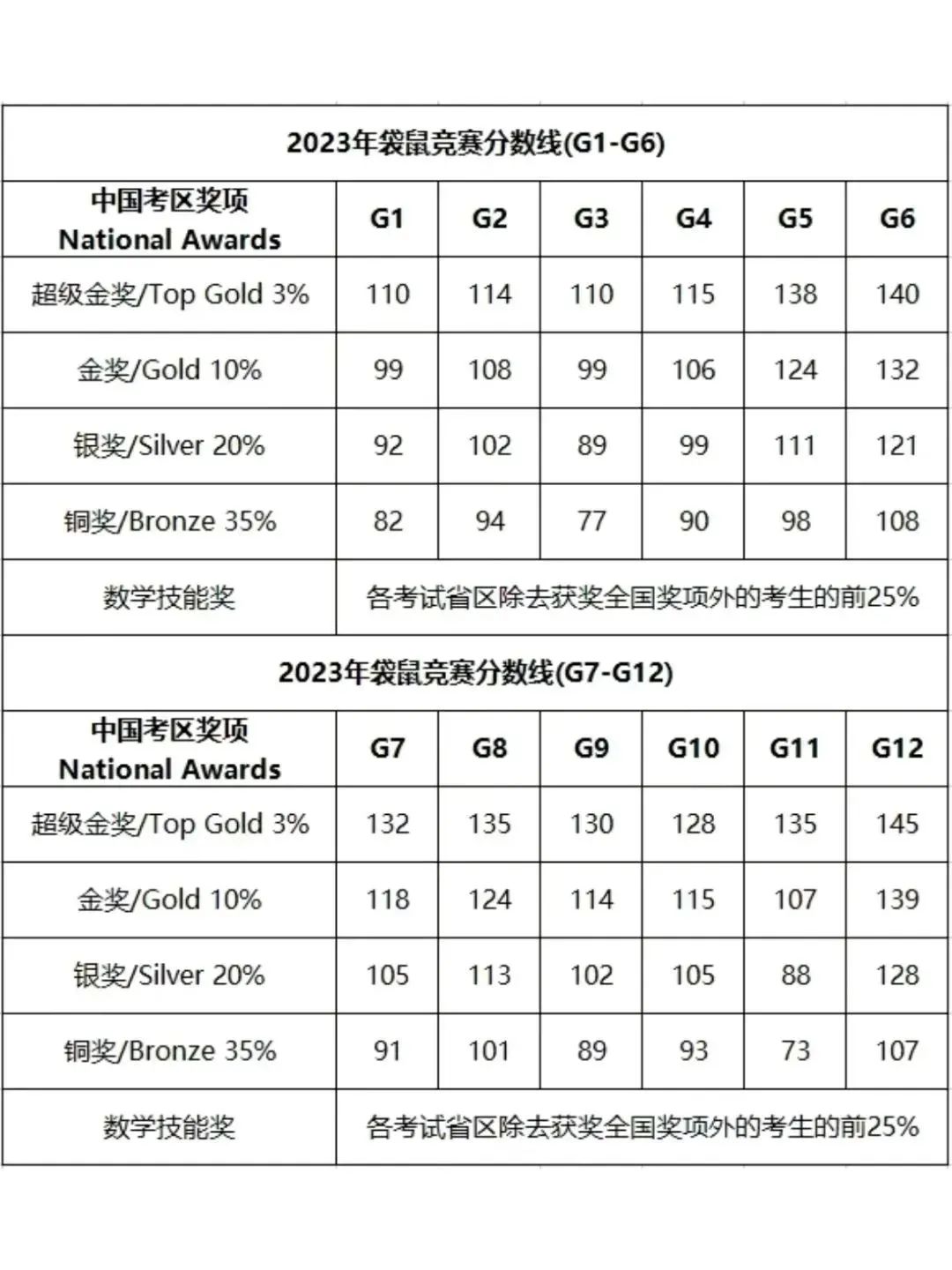 袋鼠数学竞赛