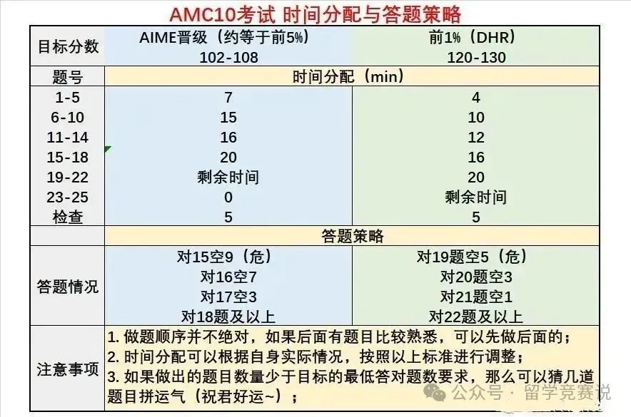 AMC10数学竞赛