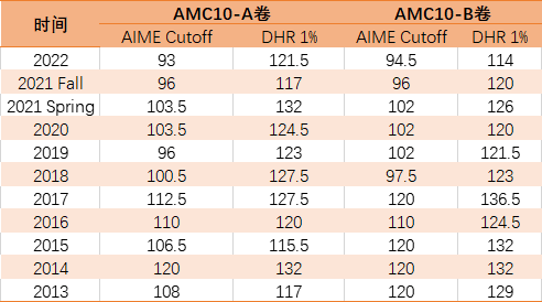 AMC10竞赛