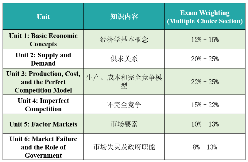 AP微观经济学