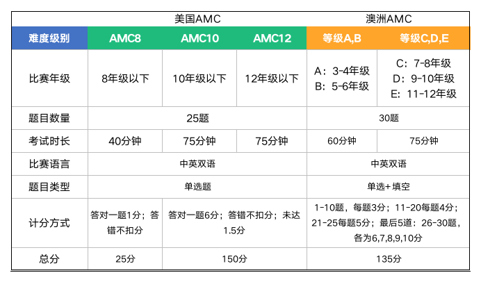 国际数学竞赛,AMC数学竞赛,AIME邀请赛,英国UKMT数学竞赛,澳洲AMC数学竞赛,欧几里得数学竞赛,