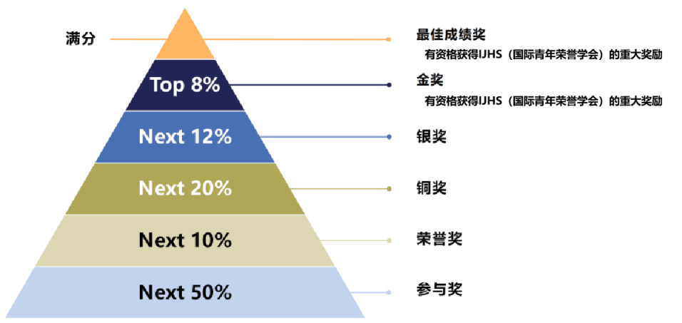 国际数学竞赛,AMC数学竞赛,AIME邀请赛,英国UKMT数学竞赛,澳洲AMC数学竞赛,欧几里得数学竞赛,