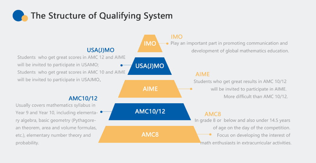 AIME数学竞赛