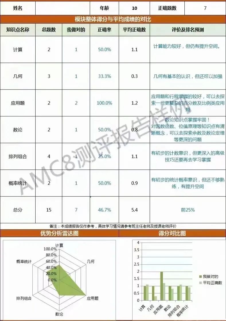 AMC8数学竞赛