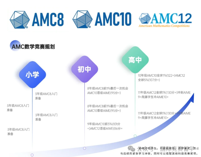 AMC数学竞赛