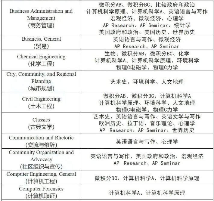 AP课程