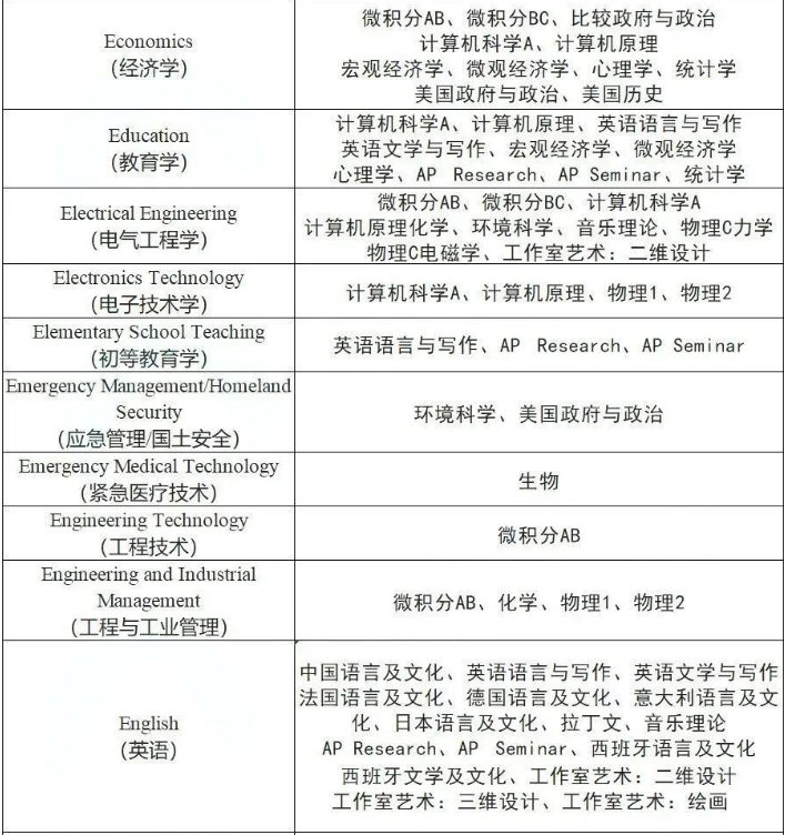 AP课程