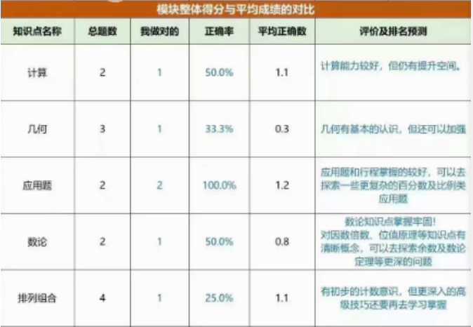 AMC8数学竞赛