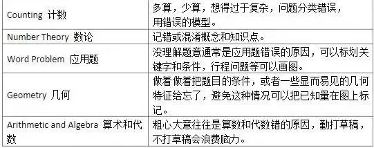 AMC8数学竞赛