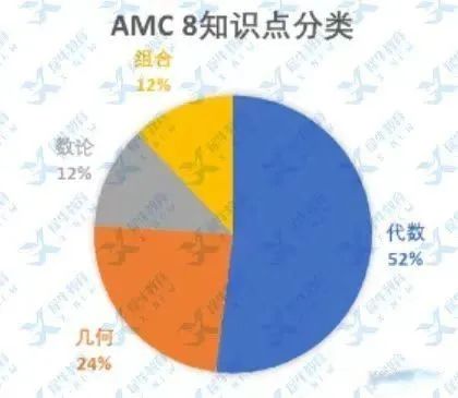 AMC8数学竞赛