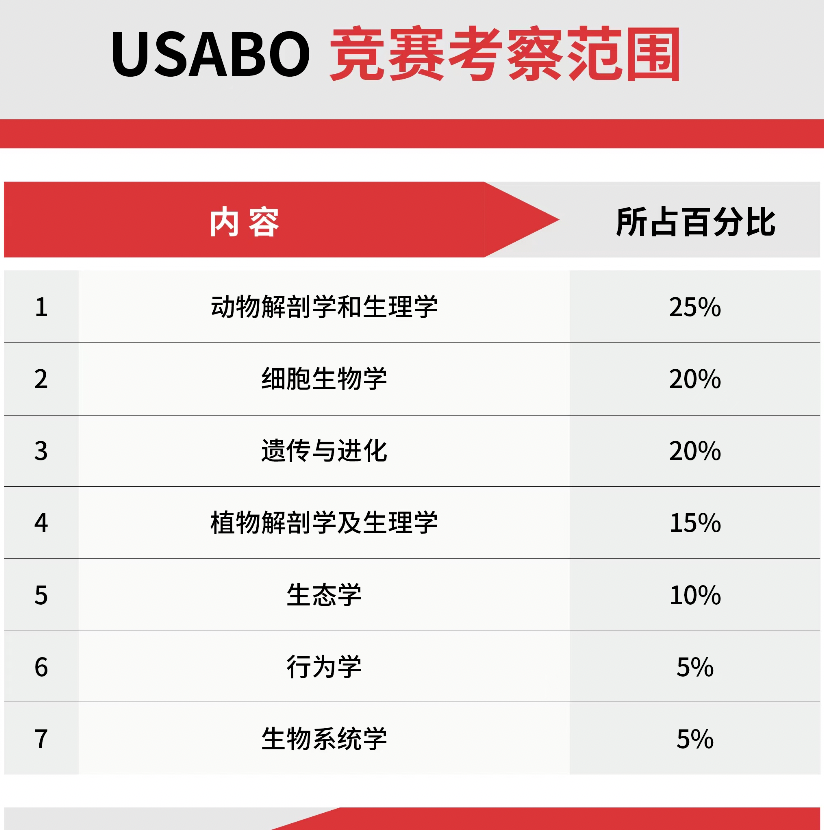 USABO竞赛