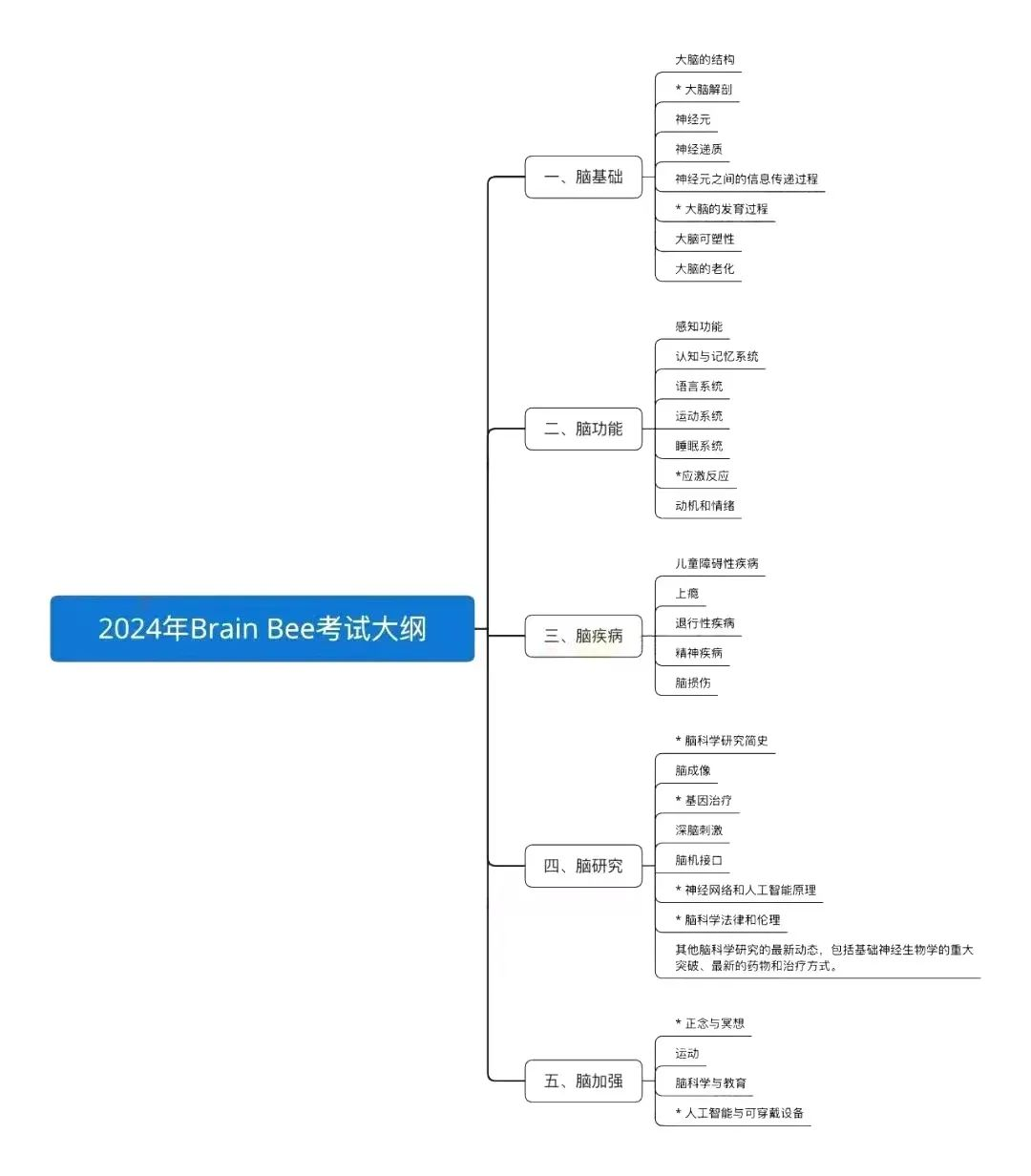 Brain Bee脑科学竞赛